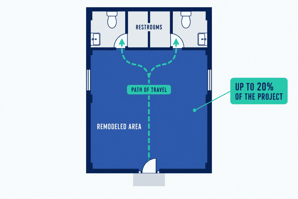 Simple floor plan showing a remodeled dining room, the path of travel to it, and the restrooms that serve it, with a 20 percent of cost callout