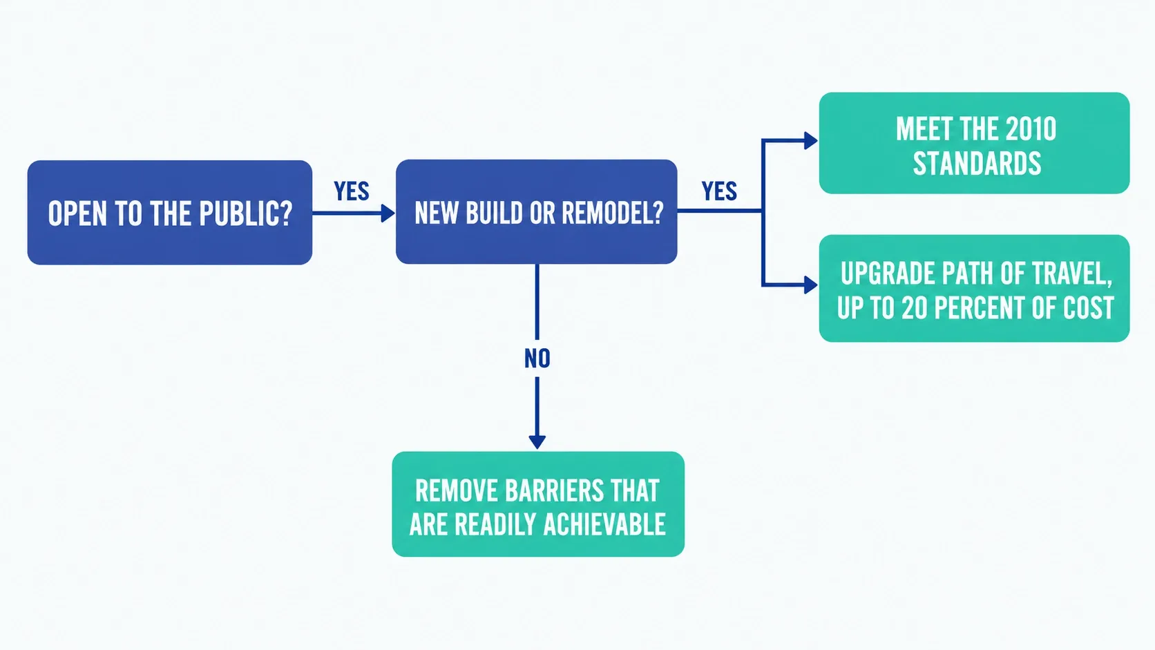 Flowchart showing whether a restroom must meet the 2010 ADA Standards, remove readily achievable barriers, or upgrade the path of travel