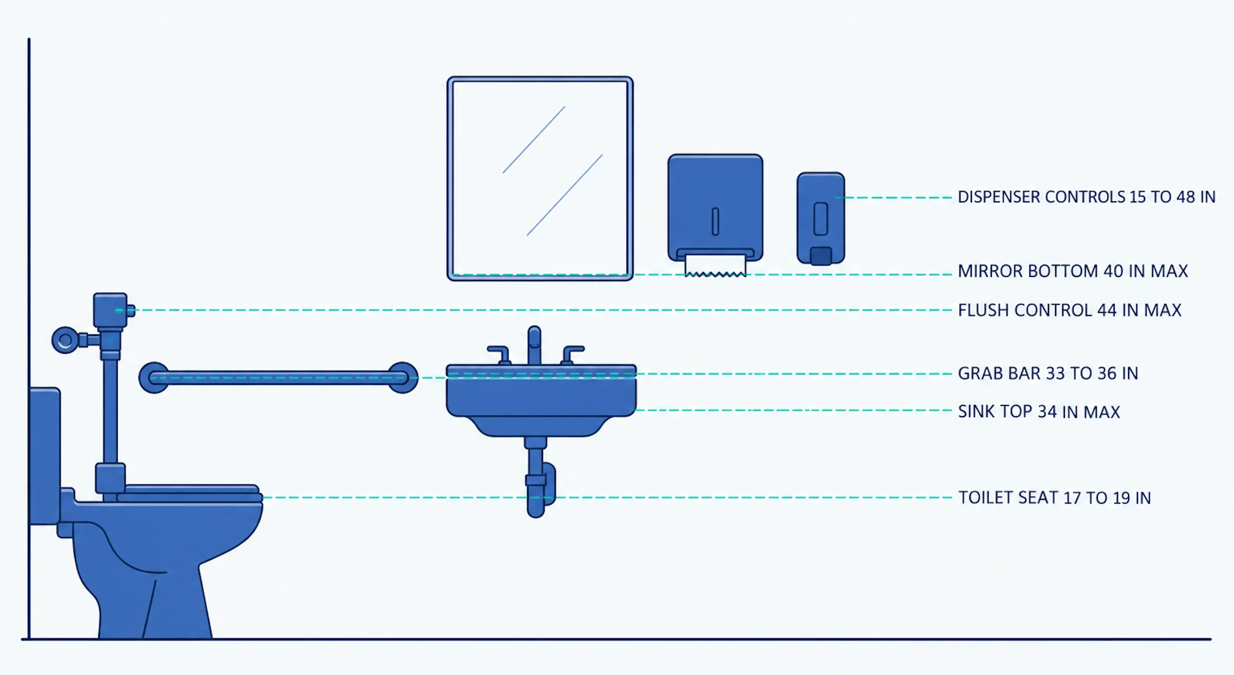 Side view of an accessible restroom wall showing toilet seat, grab bar, flush control, sink and mirror heights