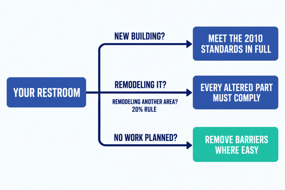 Flowchart sorting a business restroom into new construction, alteration, or readily achievable barrier removal