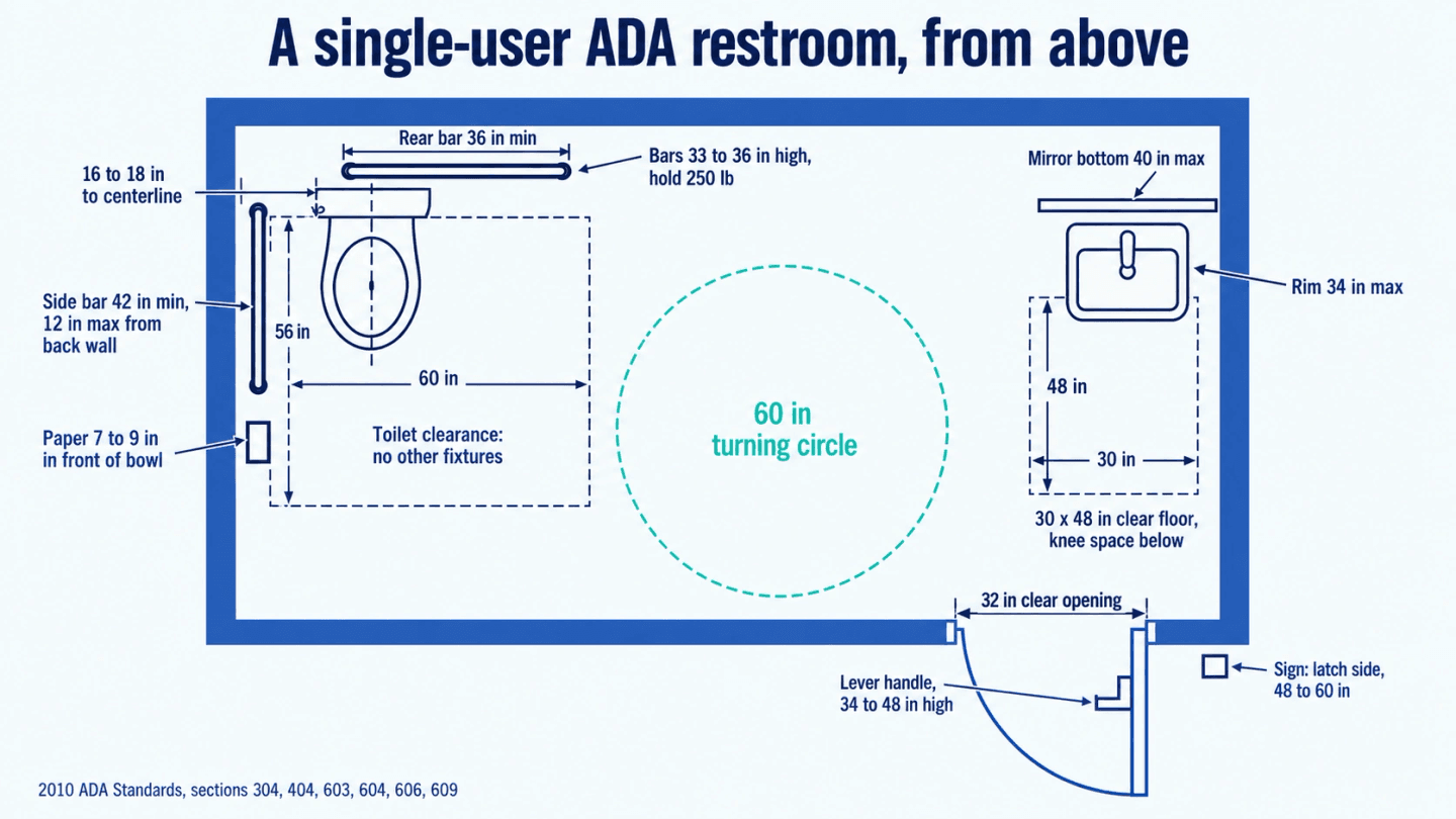 Plan view of a single-user ADA restroom with a 32-inch clear door, a 60-inch turning circle, the 60 by 56 inch clear floor at the toilet, the toilet centerline 16 to 18 inches from the side wall, both grab bars and the sink's clear floor space