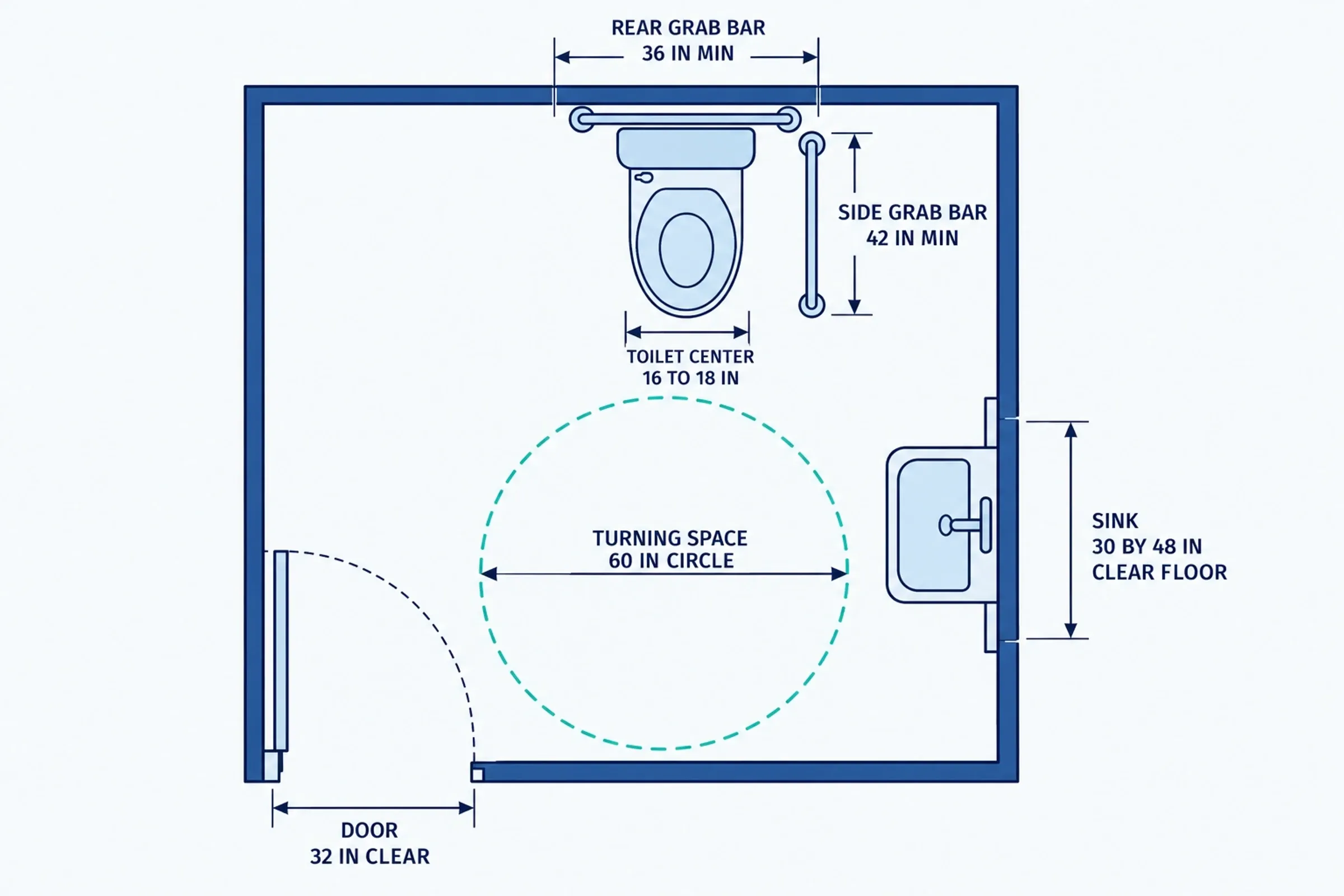 Plan view of an accessible single-user restroom showing the 60 inch turning circle, 32 inch door, toilet centerline and grab bar lengths