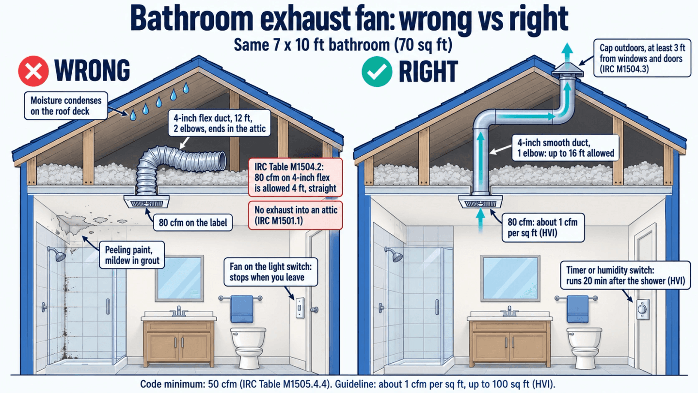 Side-by-side cutaway of a bathroom exhaust fan installed wrong, with long flexible duct ending in the attic, and right, sized to the room with a short smooth duct to an outside cap