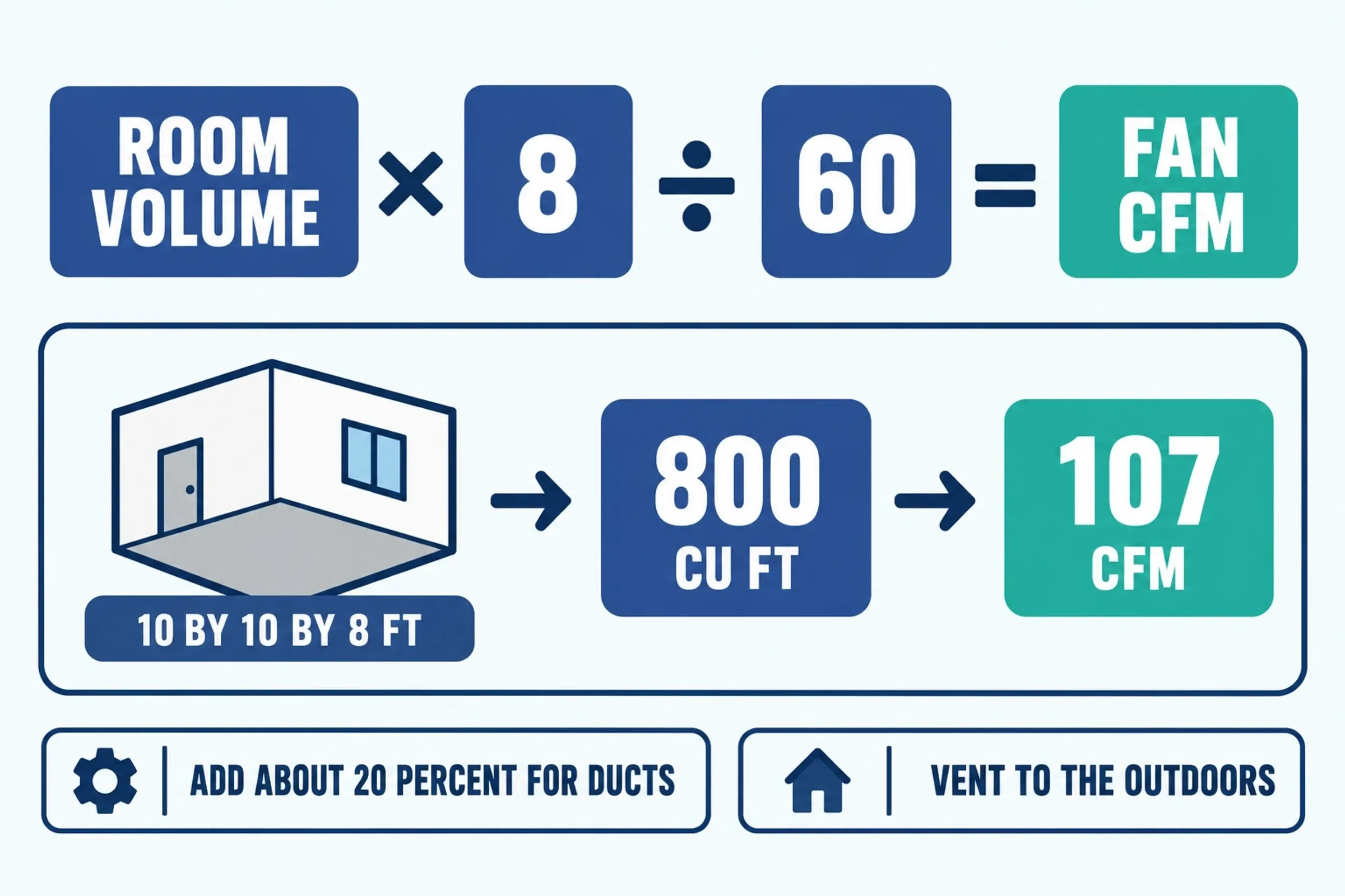 Bathroom exhaust fan sizing formula: room volume times 8 divided by 60, with a worked example and a 20 percent allowance for ducts