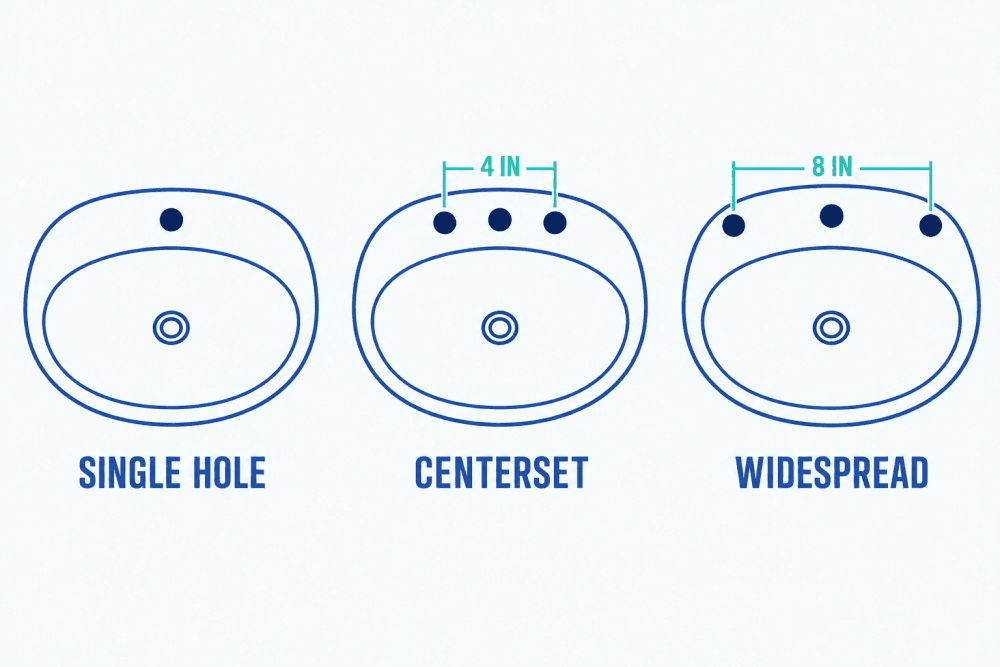 Top views of three sinks showing single-hole, 4 inch centerset and 8 inch widespread faucet hole patterns