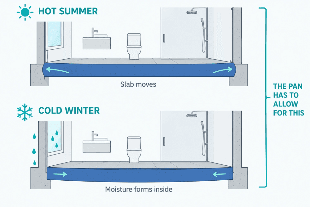 The same Tulsa bathroom in summer and winter, showing the slab expanding and contracting and condensation forming on the window in winter