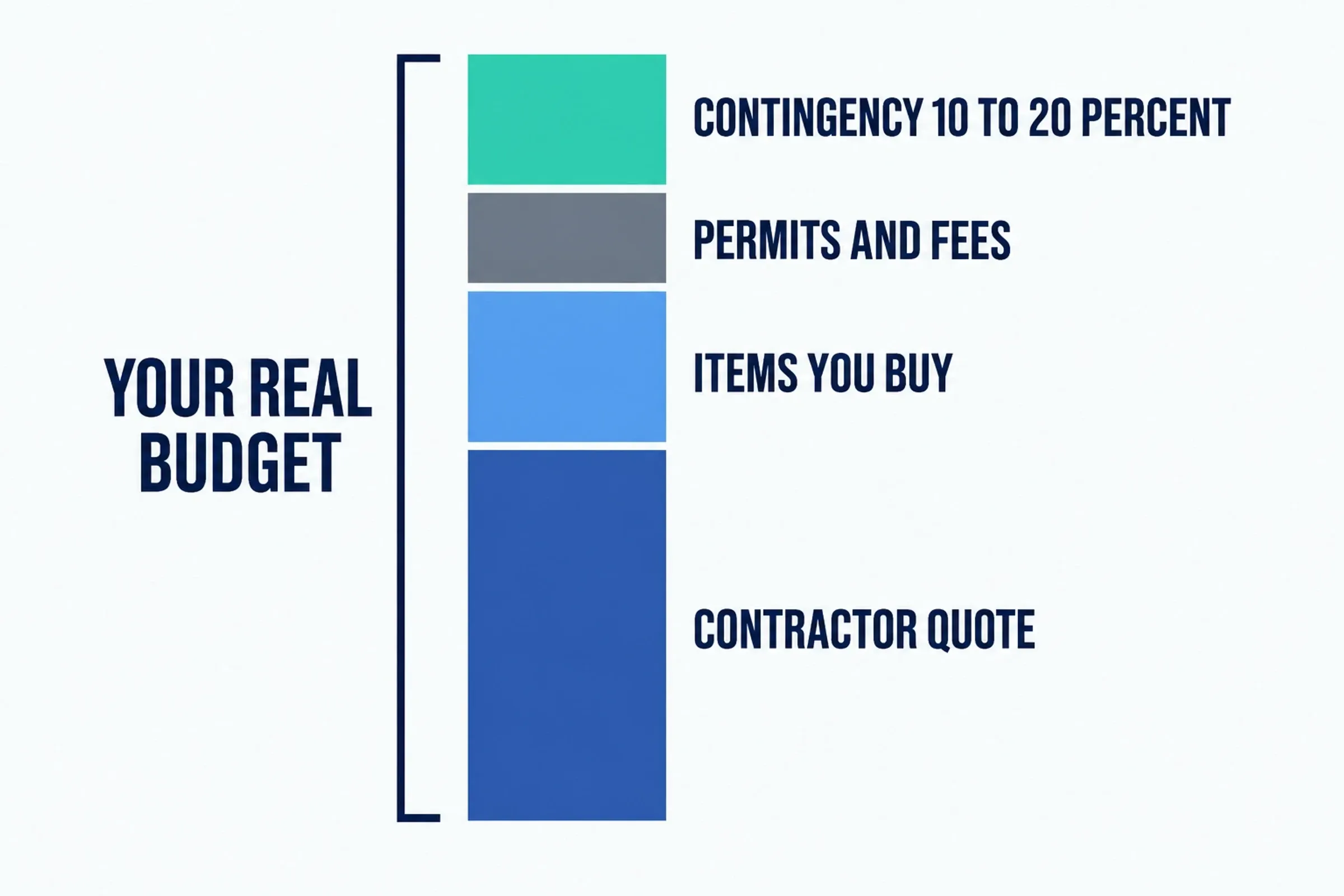 A stacked bar showing a remodel budget made of the contractor quote, items you buy yourself, permits and fees, and a 10 to 20 percent contingency