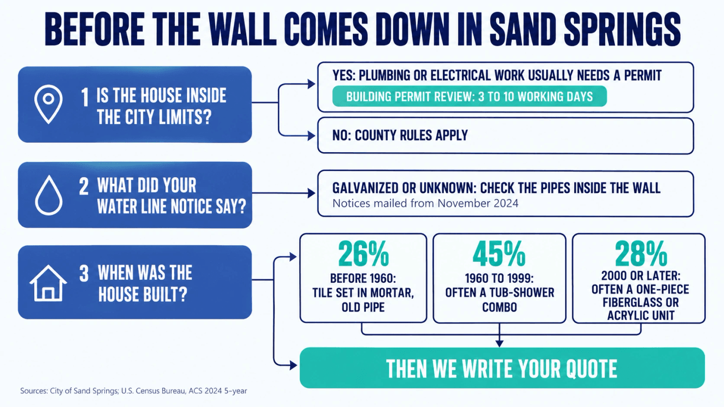 Flowchart of three questions to answer before a Sand Springs bathroom wall is opened: city limits and permits, the water line notice, and the age of the house