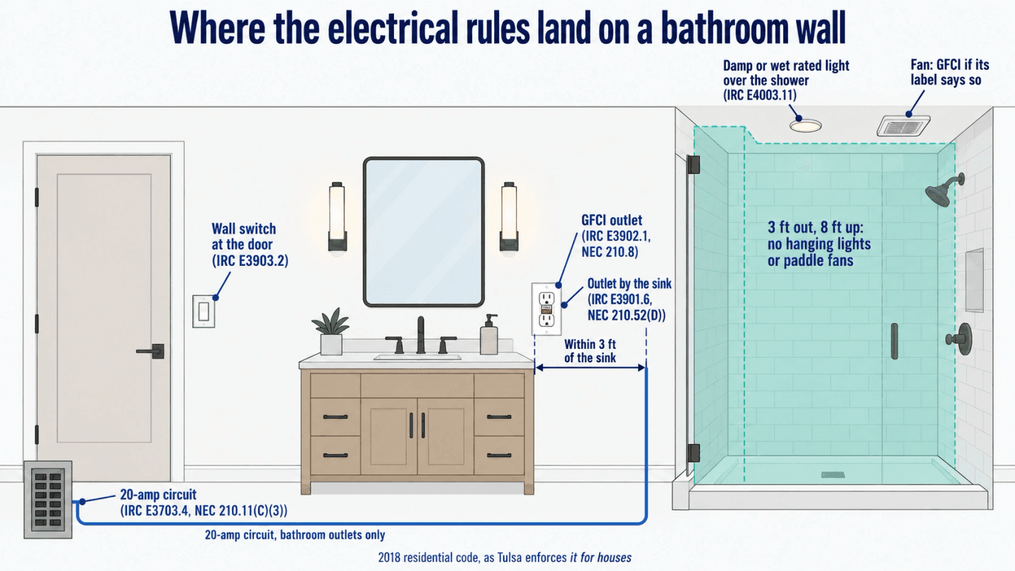 Elevation diagram of a bathroom wall showing where the electrical rules apply: a GFCI outlet within 3 feet of the sink, a 20-amp circuit for the outlets, a wall-switched light, lights beside the mirror, and the zone over the shower where hanging lights and fans are not allowed