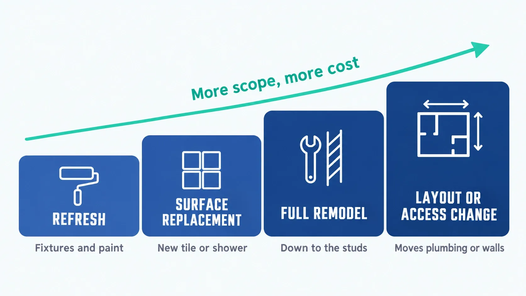 Four bathroom remodel jobs shown as a rising staircase: refresh, surface replacement, full remodel, and layout or accessibility change
