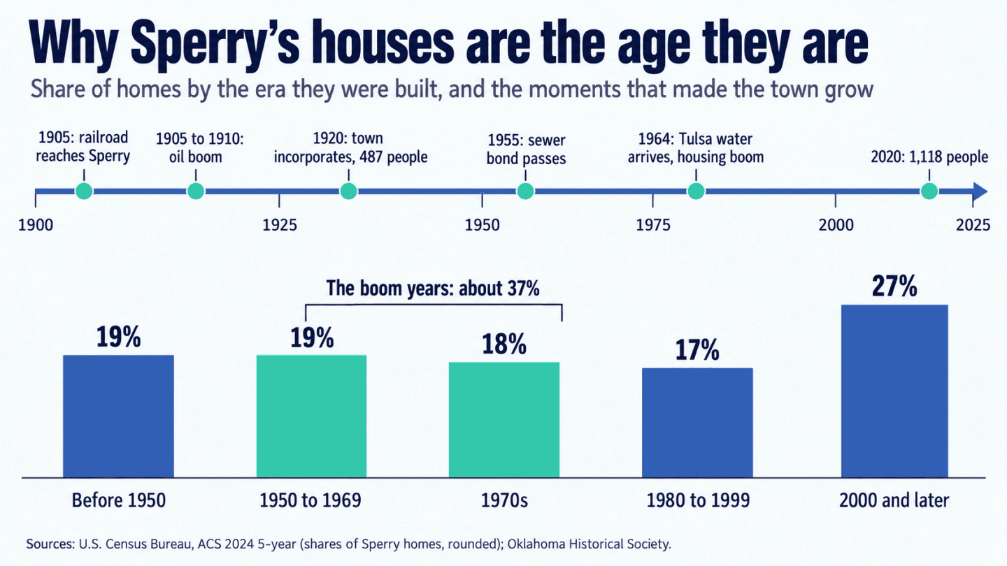 Timeline of Sperry from the 1905 railroad to the 1964 Tulsa water connection, above bars showing the share of Sperry homes built in each era