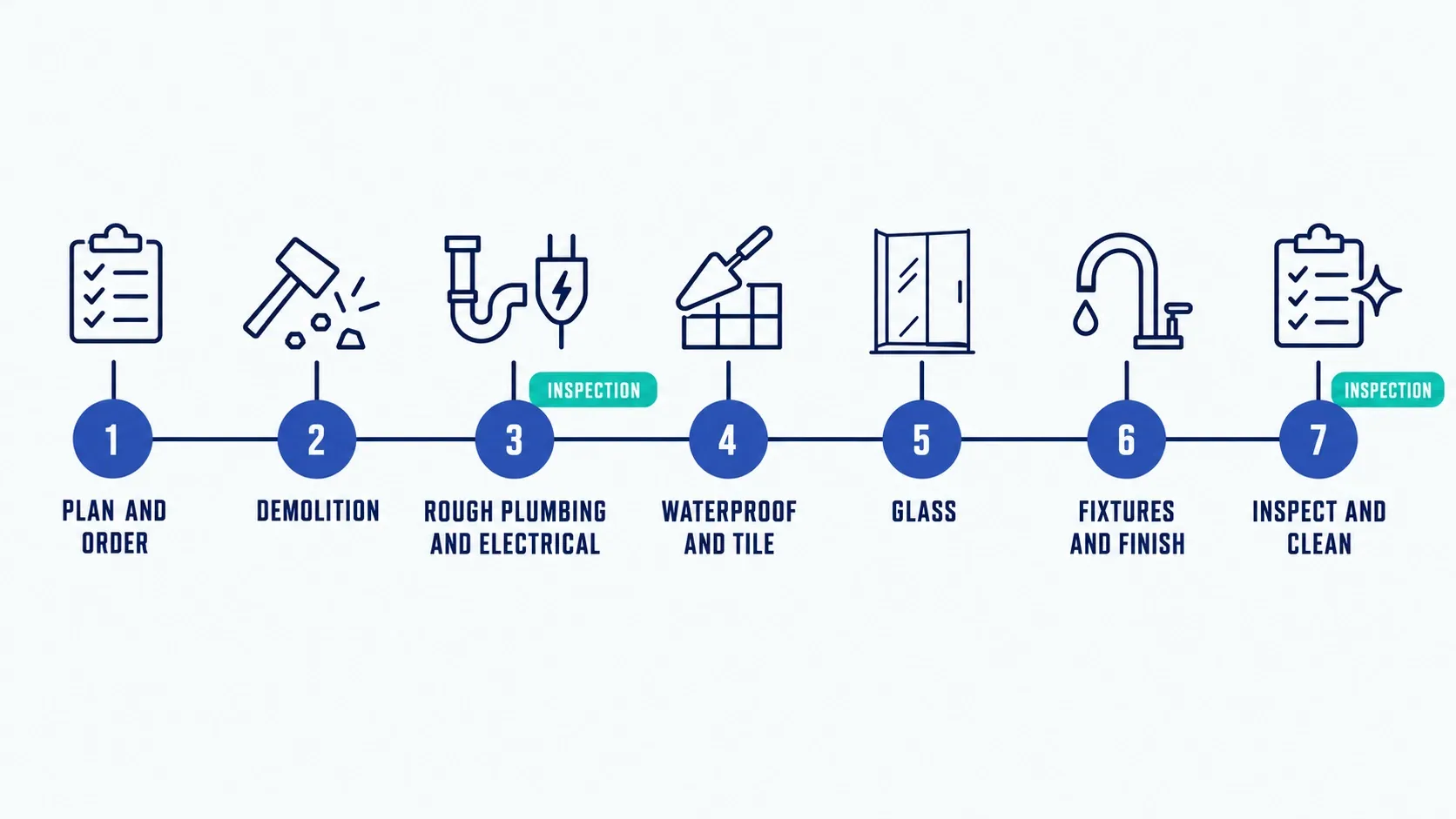 Seven-step bathroom remodel timeline from planning and ordering to final inspection and cleanup