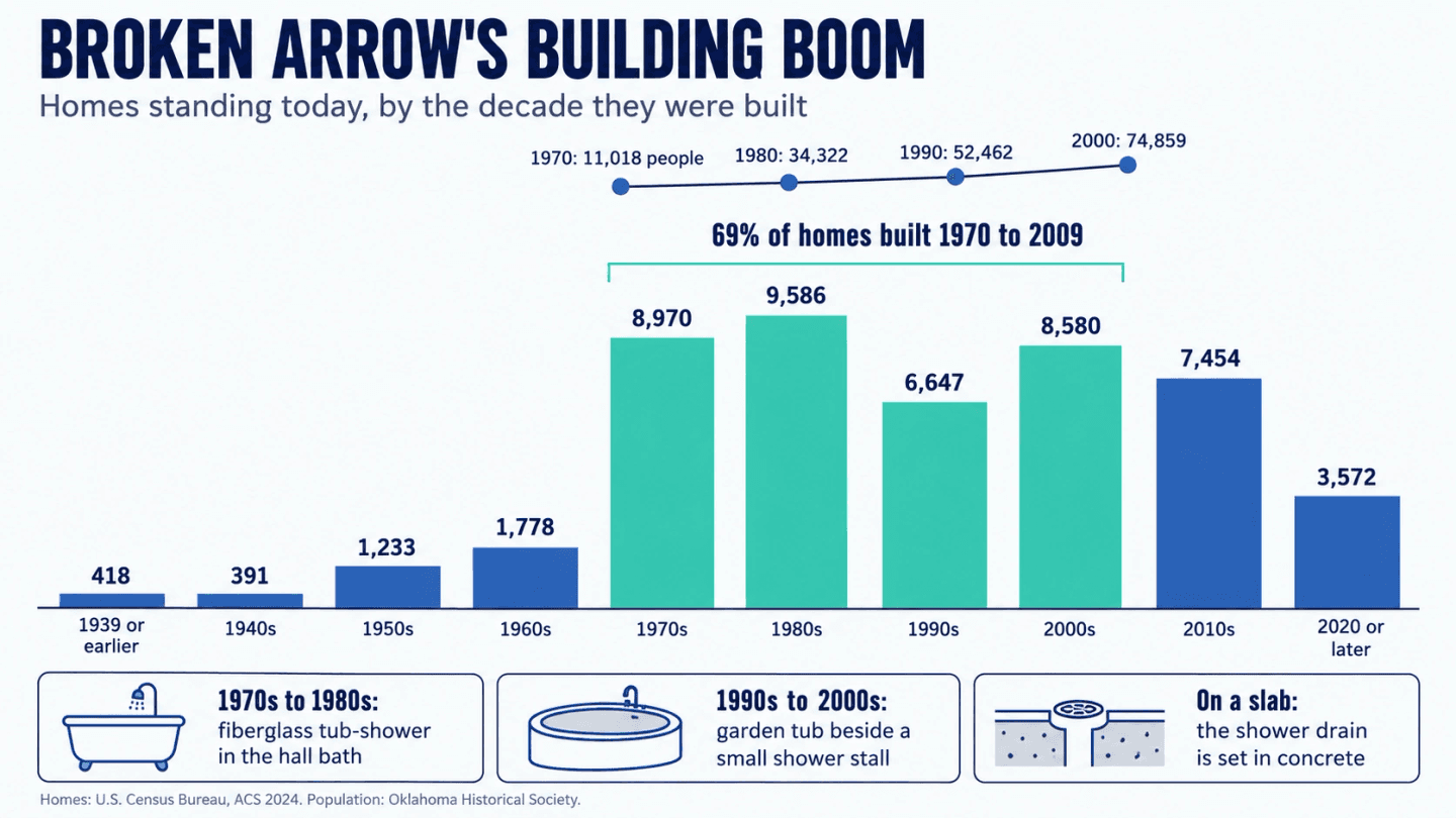 Chart of Broken Arrow homes by the decade they were built, with the city's population from 1970 to 2000 and the bathroom each building era usually left behind