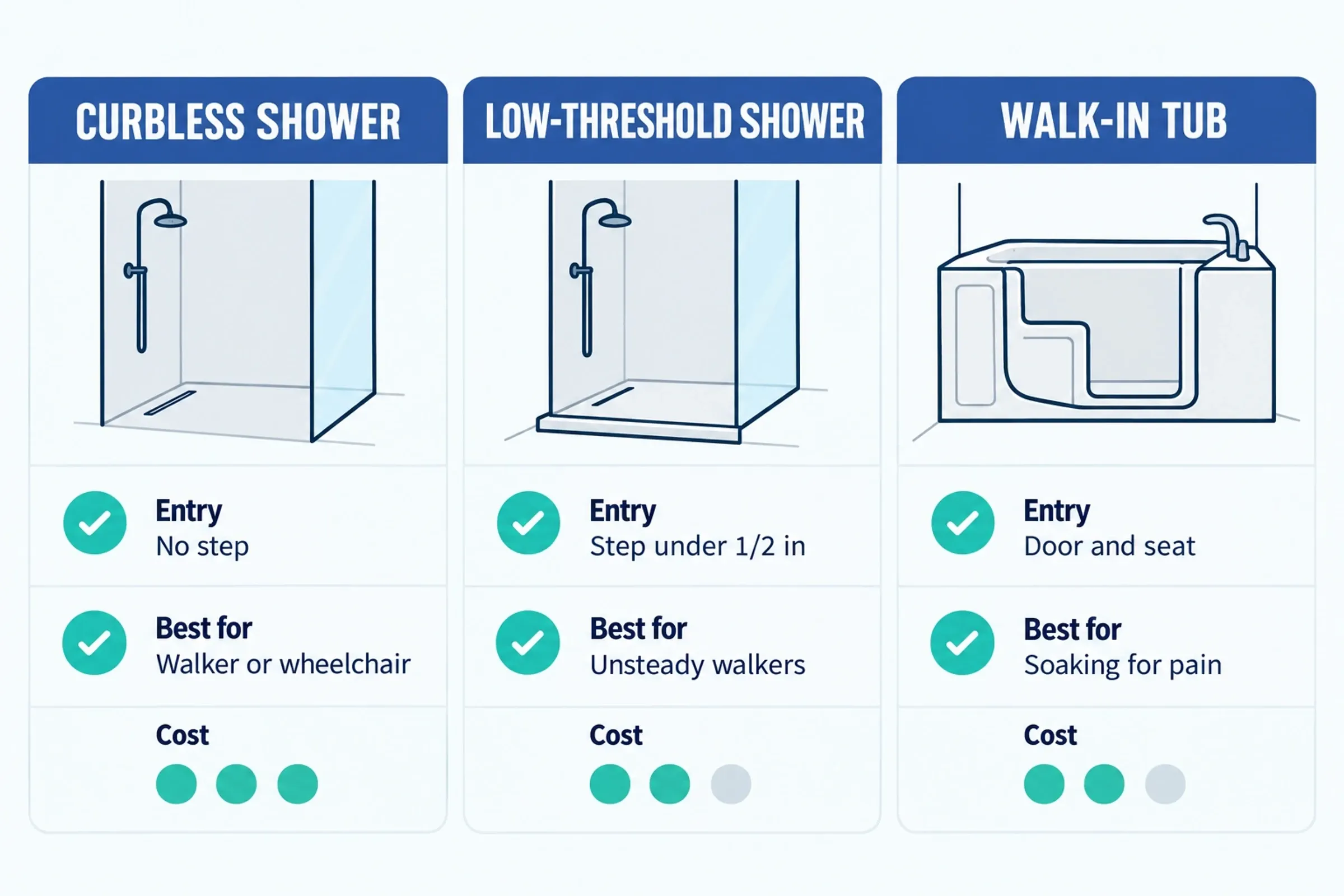 Comparison of a curbless shower, a low-threshold shower and a walk-in tub by entry, best fit, and relative cost