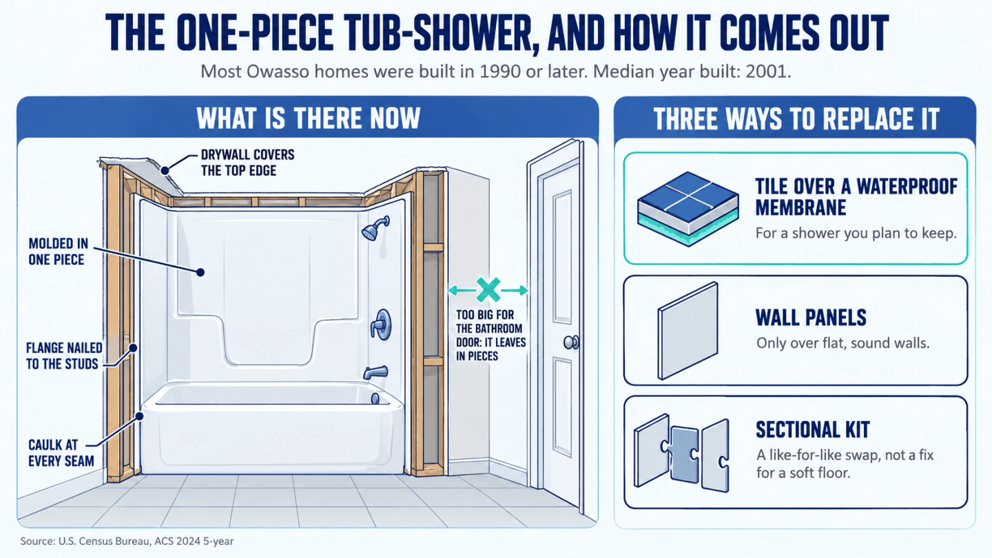 Diagram of a one-piece fiberglass tub-shower unit fastened to the wall studs, and three ways to replace it: tile over a waterproof membrane, wall panels, or a sectional kit