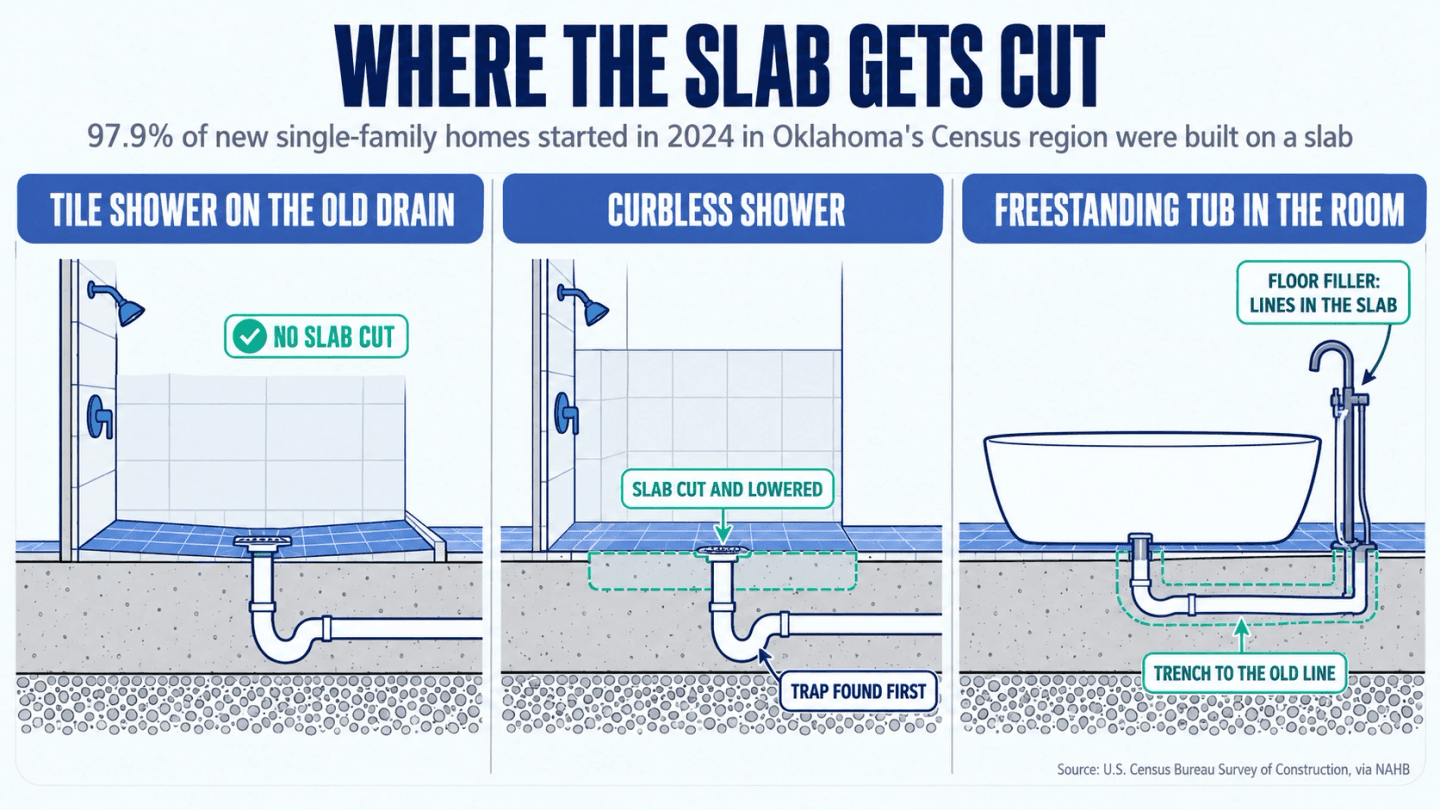 Cutaway diagram of a bathroom on a concrete slab showing where the concrete is cut for a tile shower on the old drain, a curbless shower and a freestanding tub moved into the room