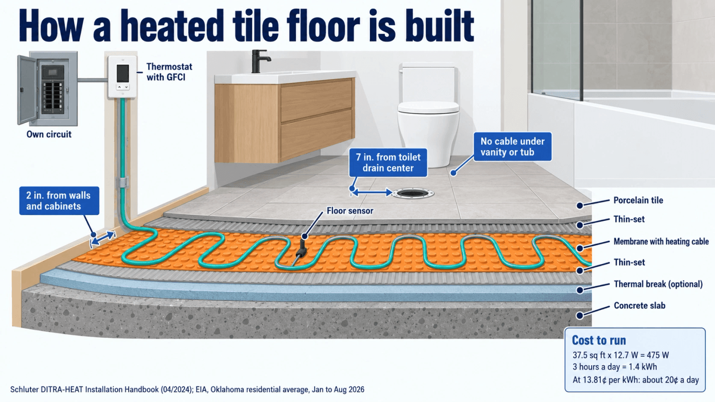 Cross-section of a heated bathroom tile floor from the concrete slab up: thin-set, uncoupling membrane with the heating cable, floor sensor between cable runs, thin-set and porcelain tile, with the cold lead running up the wall to a GFCI thermostat