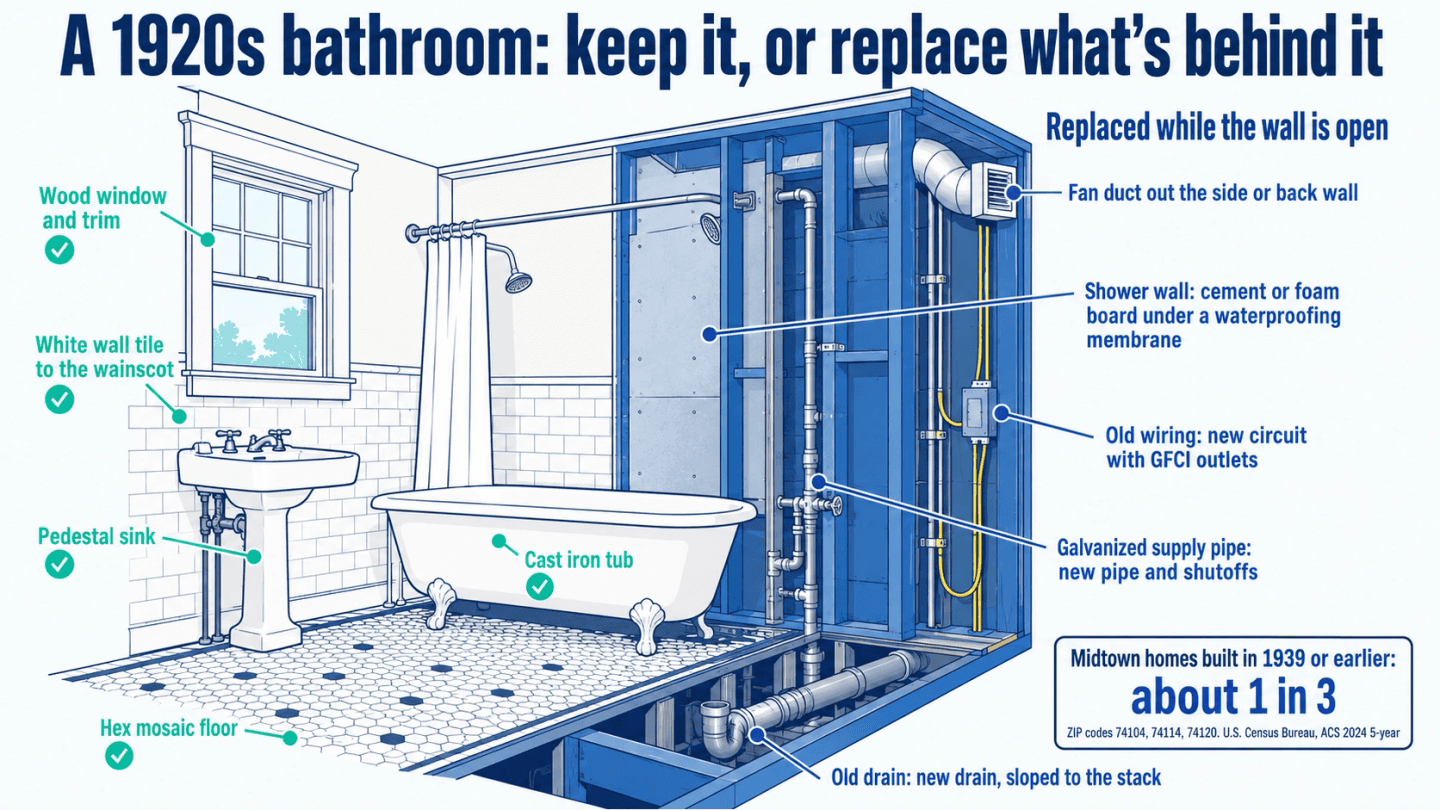 Cutaway diagram of a 1920s bathroom, labeling the period details worth keeping in front (hex floor, wall tile, cast iron tub, window, pedestal sink) and what gets replaced behind them (supply pipe, drain, shower wall board and membrane, wiring, fan duct)
