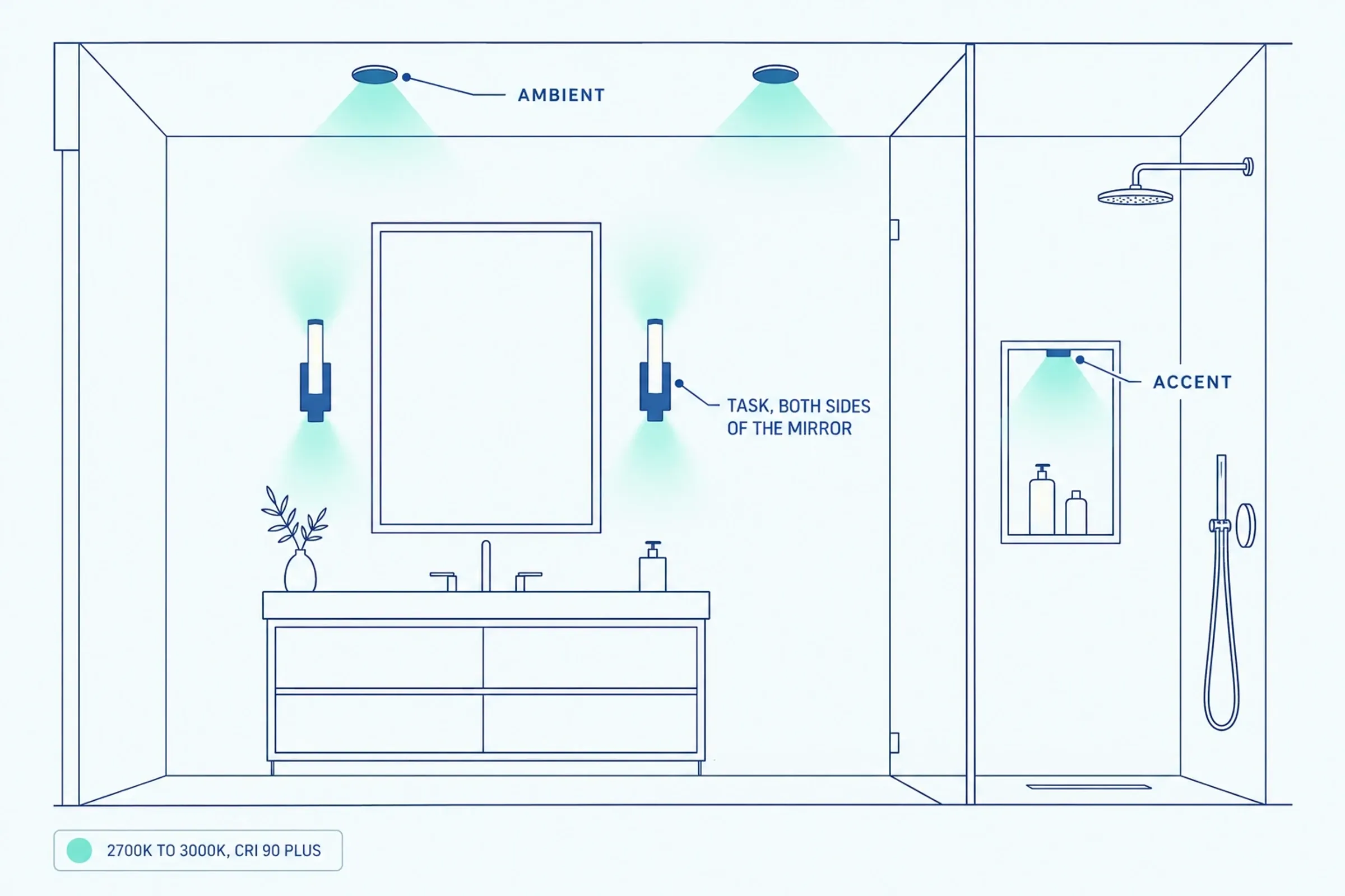 Side view of a bathroom showing three lighting layers: ambient ceiling light, task light at the mirror, and accent light in a niche