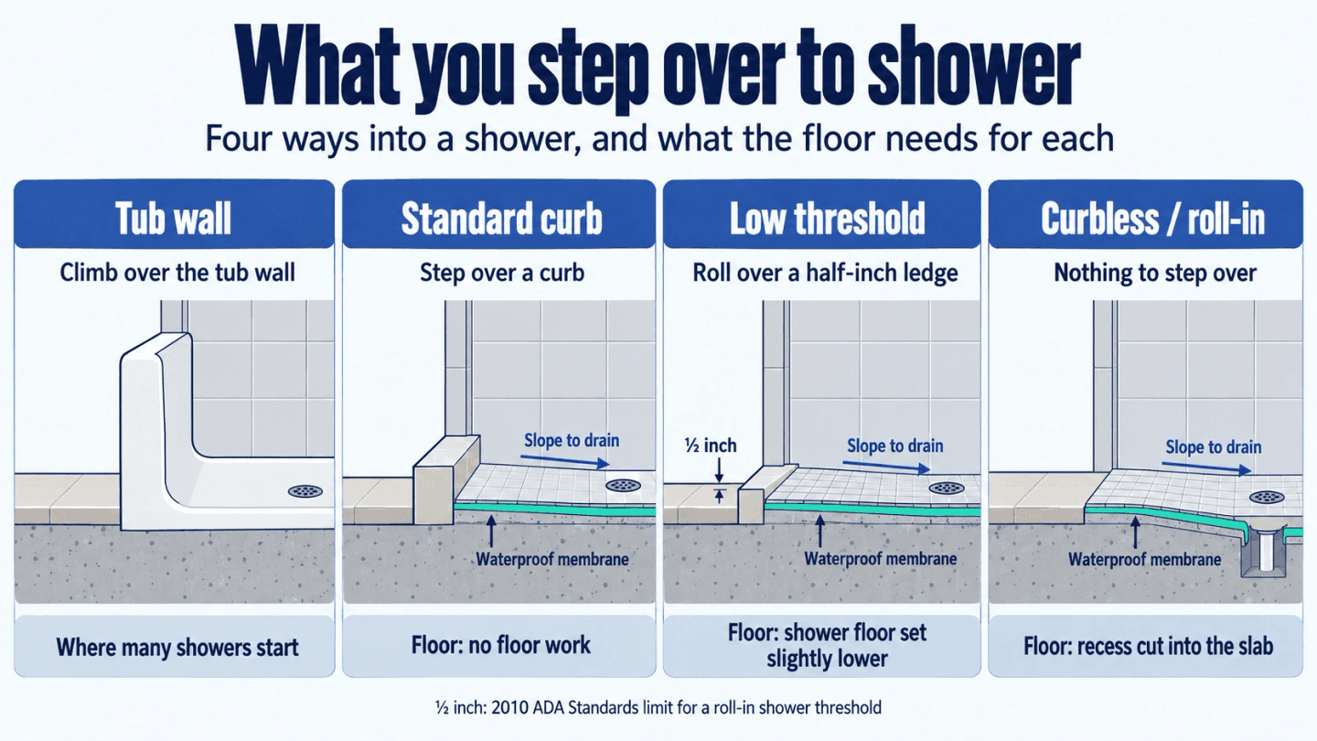 Side-view diagram of four ways into a shower, from a tub wall and a curb to a half-inch ledge and a curbless floor, with what each needs from the floor below