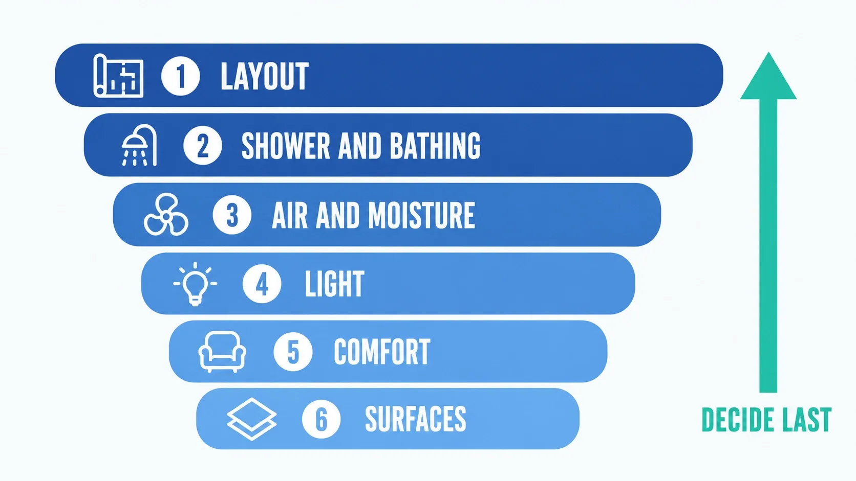 Six planning steps for a luxury bathroom in order: layout, shower and bathing, air and moisture, light, comfort, surfaces
