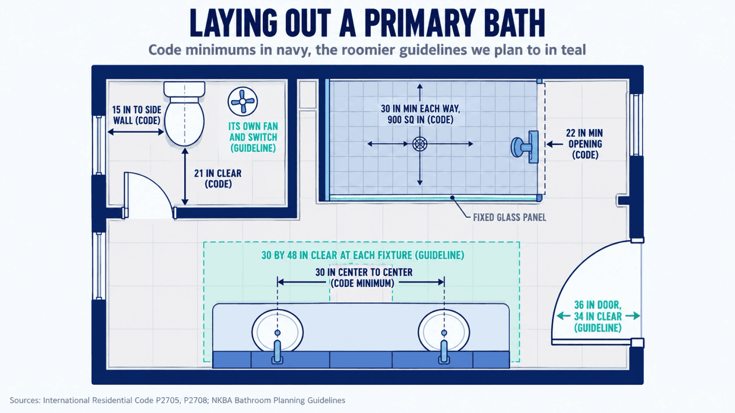 Floor plan of a primary bathroom with a double vanity, walk-in shower and separate toilet room, marked with code minimums and design guideline clearances