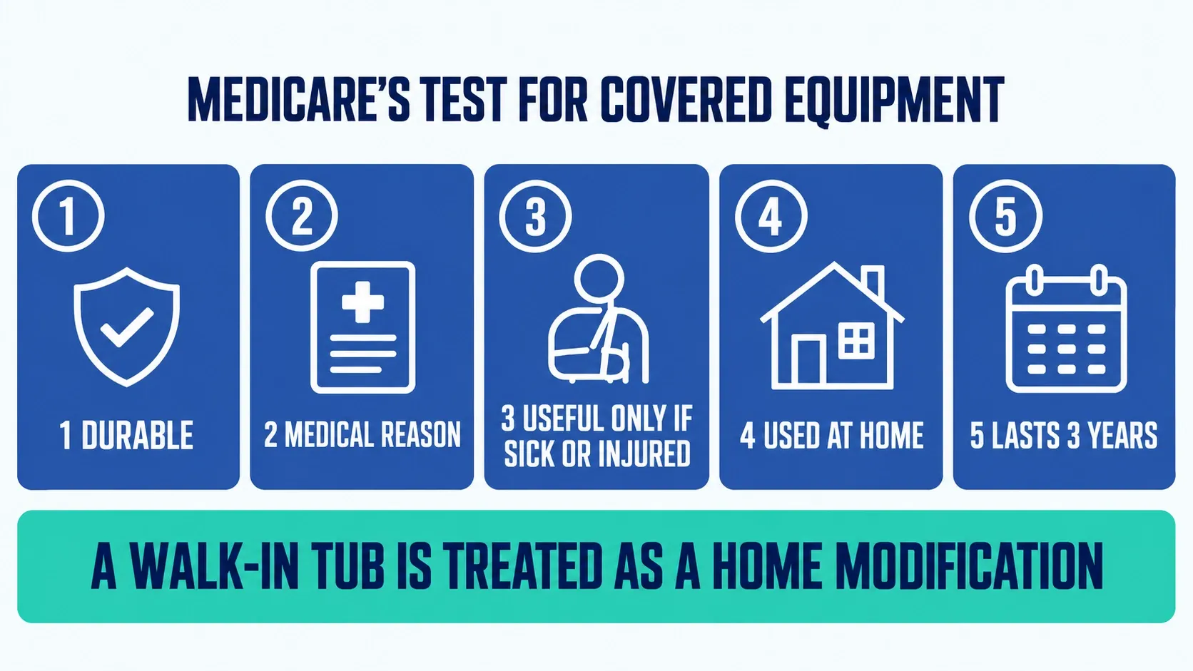 The five Medicare tests for durable medical equipment: durable, medical reason, useful only if sick or injured, used at home, lasts three years