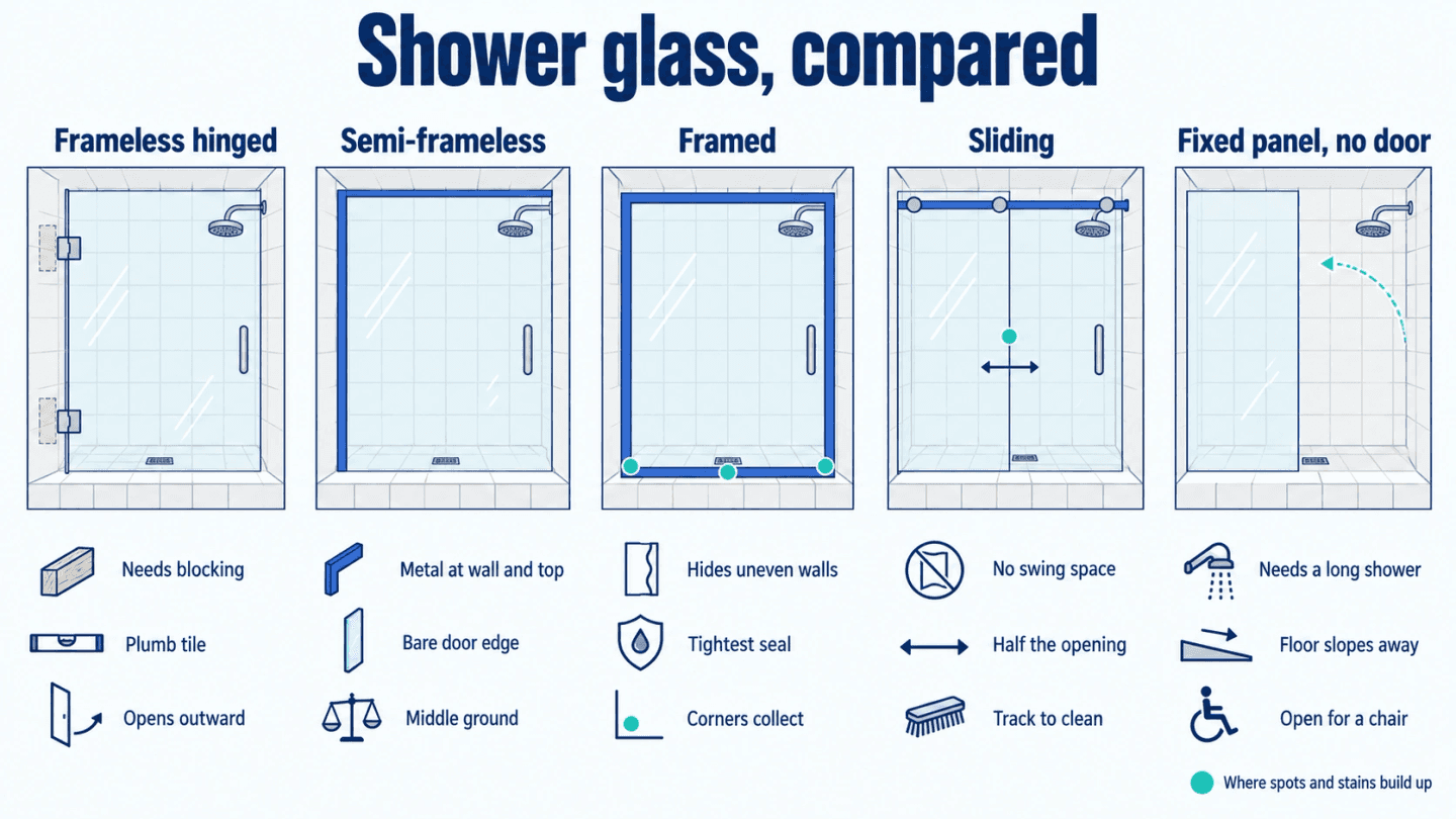 Diagram comparing five shower glass options, frameless hinged, semi-frameless, framed, sliding and a fixed panel with no door, with what each needs from the wall and the curb and where water spots collect