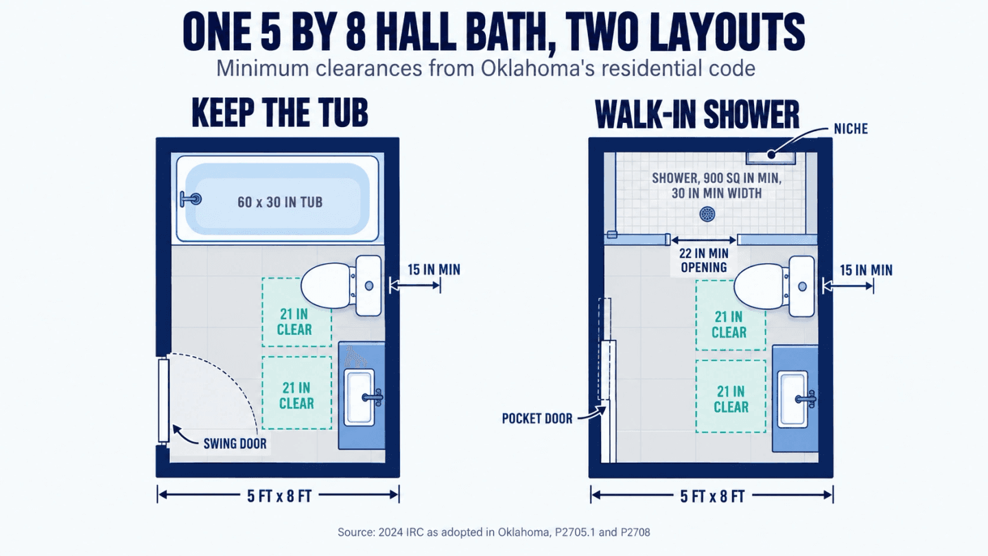 Plan view of a 5 by 8 foot bathroom in two layouts, one keeping the tub and one with a walk-in shower, marked with Oklahoma's minimum clearances for the toilet, sink and shower opening