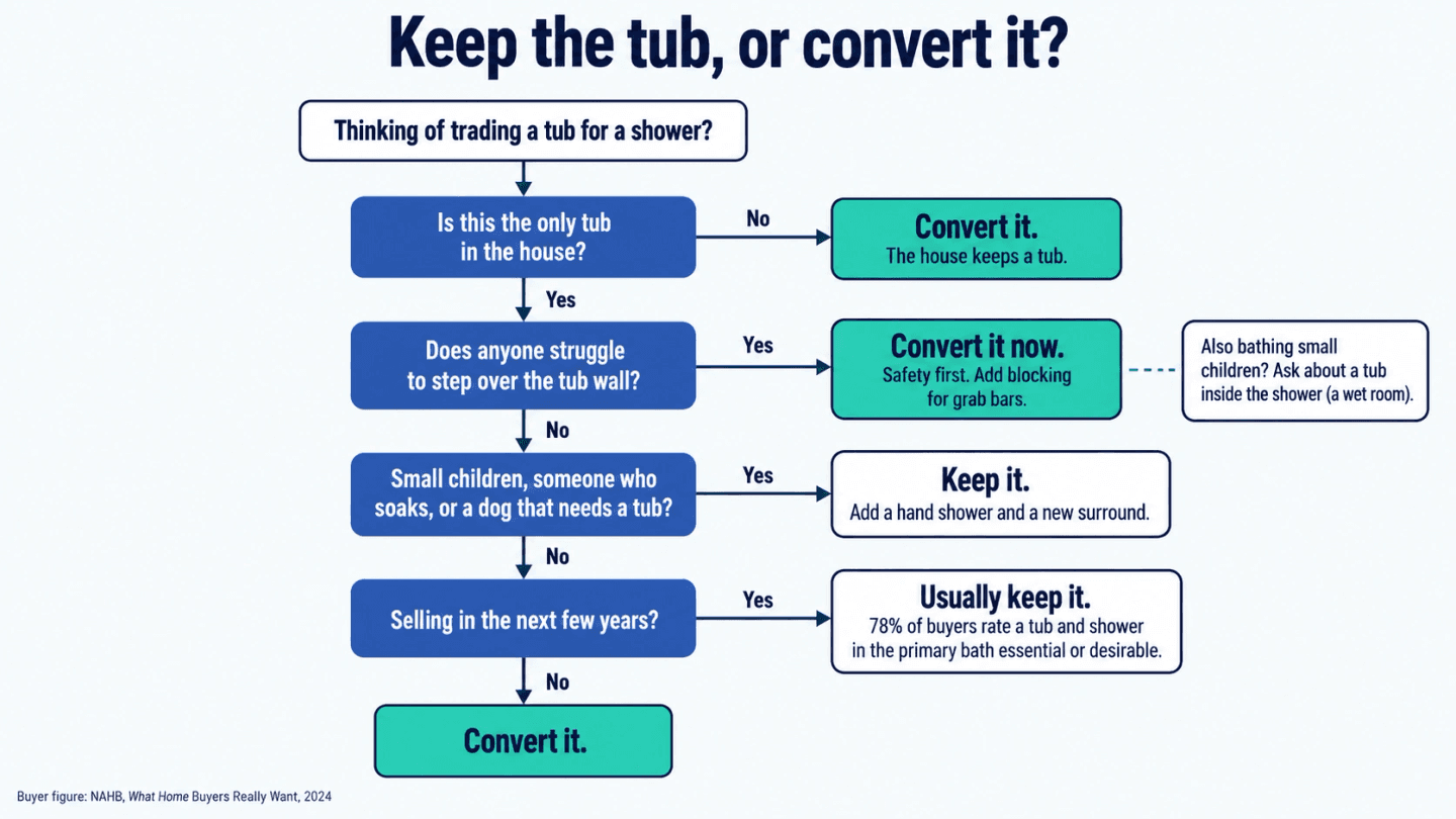 Flowchart for deciding whether to keep a bathtub or convert it to a walk-in shower, by asking whether it is the only tub, whether someone struggles to step in, who still bathes in it, and whether a sale is coming