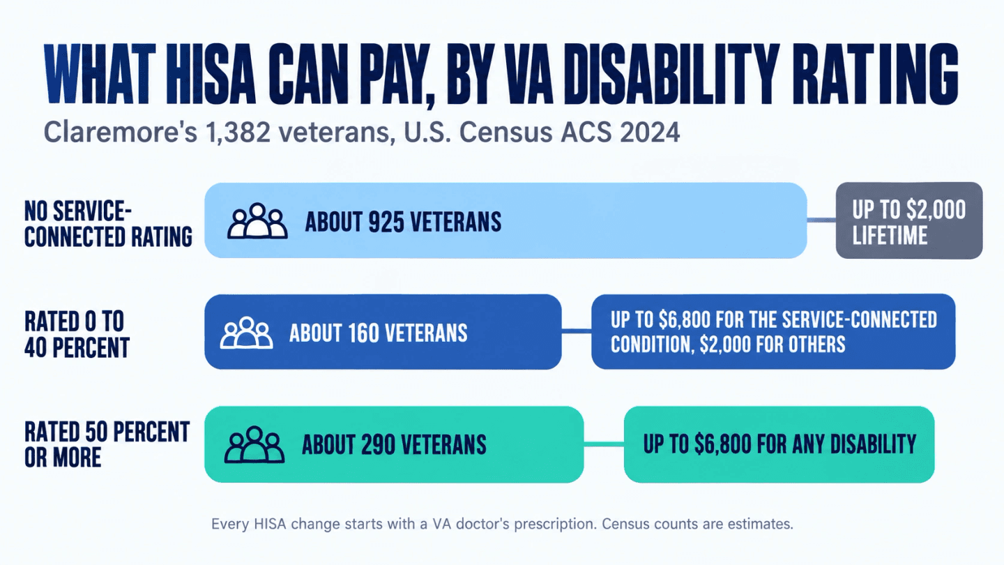 Chart of Claremore's veterans grouped by VA disability rating, with the HISA lifetime amount each group can use for bathroom changes