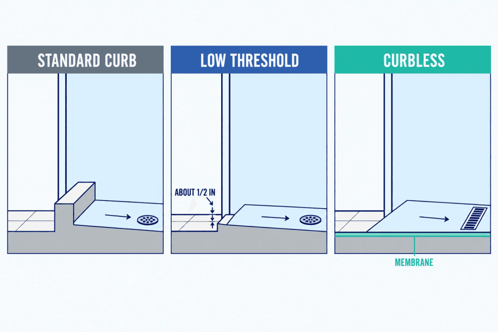 Diagram comparing a standard shower curb, a low threshold of about half an inch, and a curbless entry with a membrane under the floor
