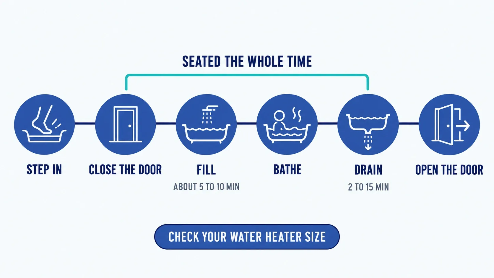 Timeline of using a walk-in tub: step in and close the door, fill, bathe, drain, then open the door, with the bather seated the whole time