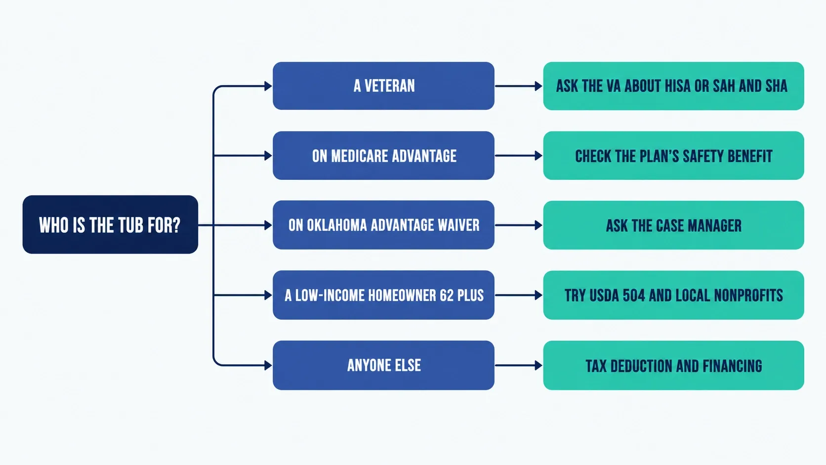 Flowchart helping a family pick a funding path for a walk-in tub: veteran, Medicare Advantage, Medicaid ADvantage, low-income homeowner, or tax deduction and financing
