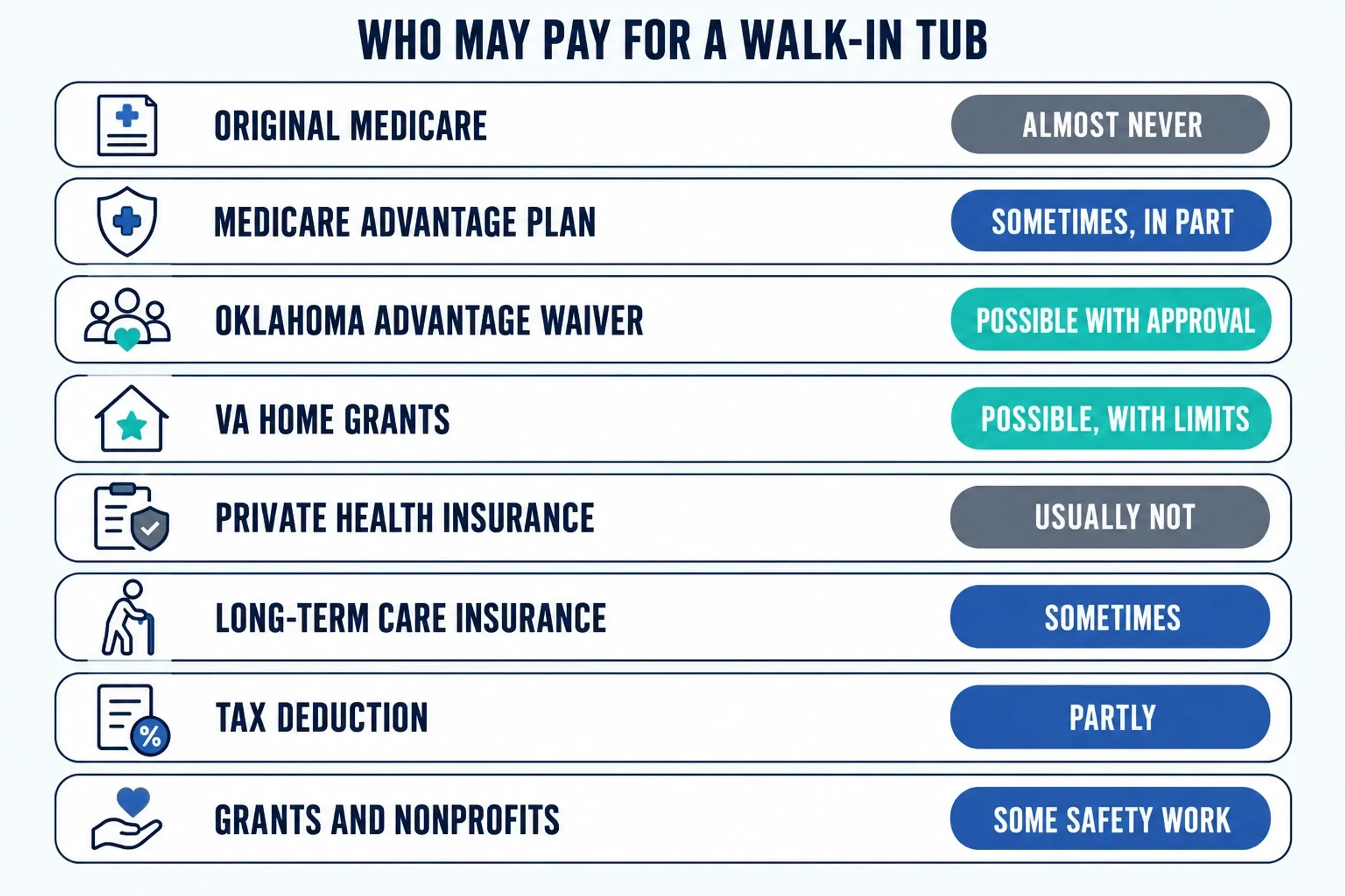Chart showing who may pay for a walk-in tub: Original Medicare rarely, Medicare Advantage sometimes, Oklahoma ADvantage Waiver with approval, VA HISA with limits, taxes and grants in part
